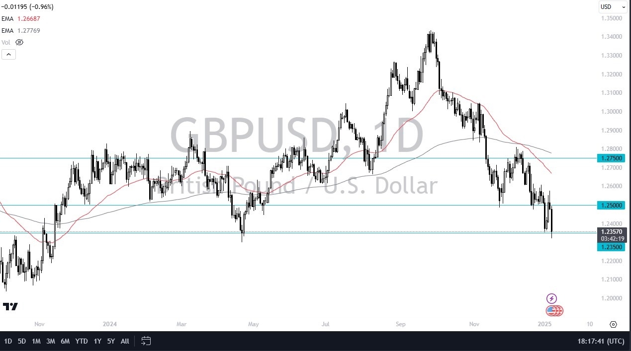 【XM Group】--GBP/USD Forecast: British Pound Falls to Dangerous Support Area(图1)