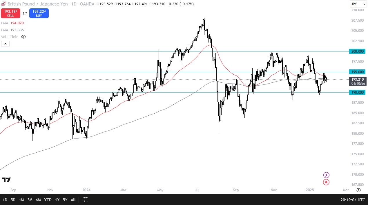 【XM Market Analysis】--GBP/JPY Forecast: Holds Strong Above ¥190(图1)