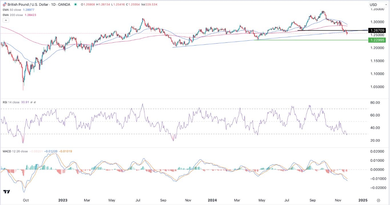 【XM Market Analysis】--GBP/USD Forex Signal: Flips Key Support as Sell-Off Continues(图1)