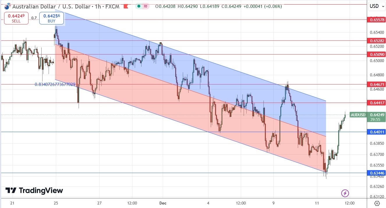 【XM Market Analysis】--AUD/USD Forex Signal: Bullish Bounce Off $0.6345(图1)