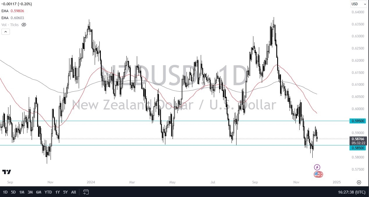 【XM Group】--NZD/USD Forecast: The kiwi Dollar Continues to Struggle with Greenback(图1)