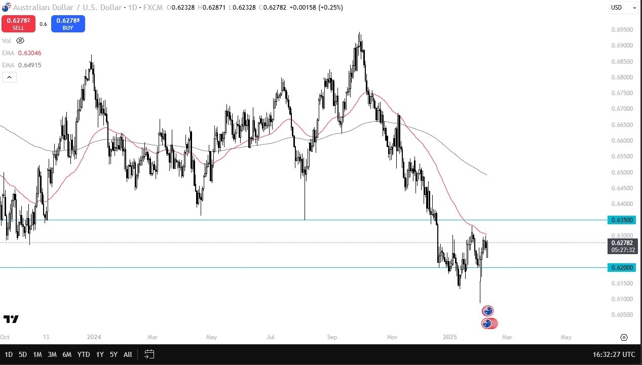 【XM Forex】--AUD/USD Forecast: Rallies After Gap Lower(图1)