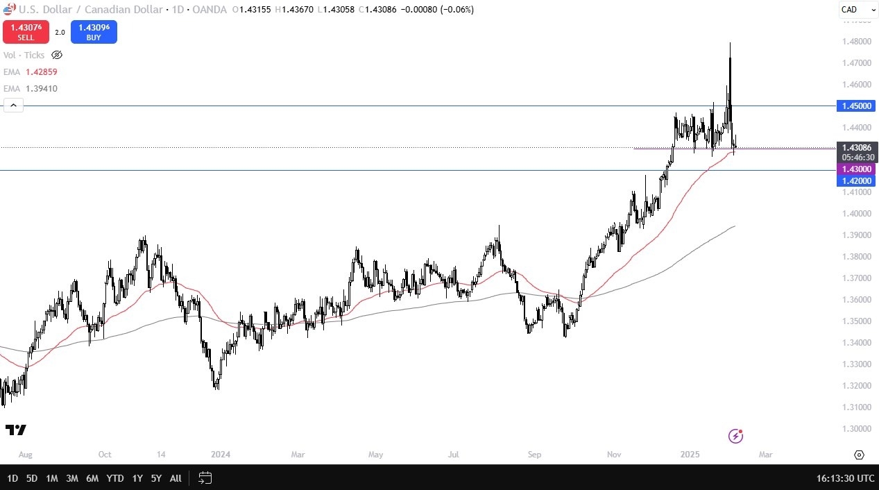 【XM Forex】--USD/CAD Forecast: Faces Volatility(图1)