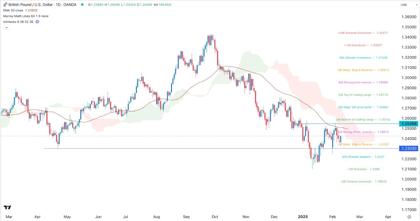 【XM Decision Analysis】--GBP/USD Forex Signal: Extremely Bearish Below the Ichimoku Cloud(图1)