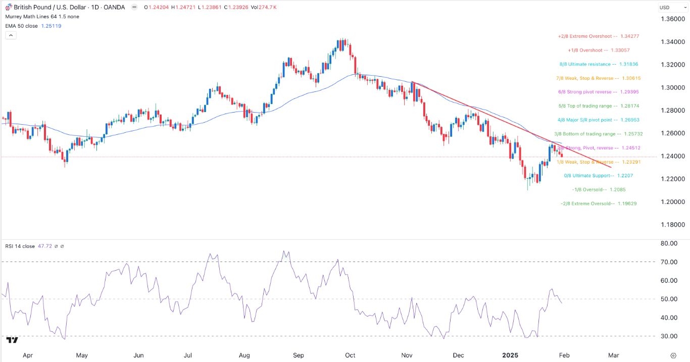 【XM Market Review】--GBP/USD Forex Signal: At Risk Amid Tariffs and BoE Interest Rate Decision(图1)