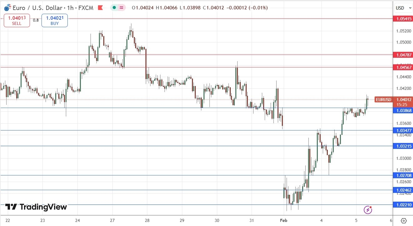 【XM Market Analysis】--EUR/USD Forex Signal: Bullish Breakout Beyond $1.0387(图1)