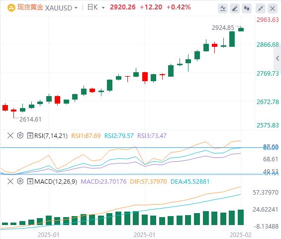 【XM外汇市场分析】：金价有望触及3000，美元(图1)