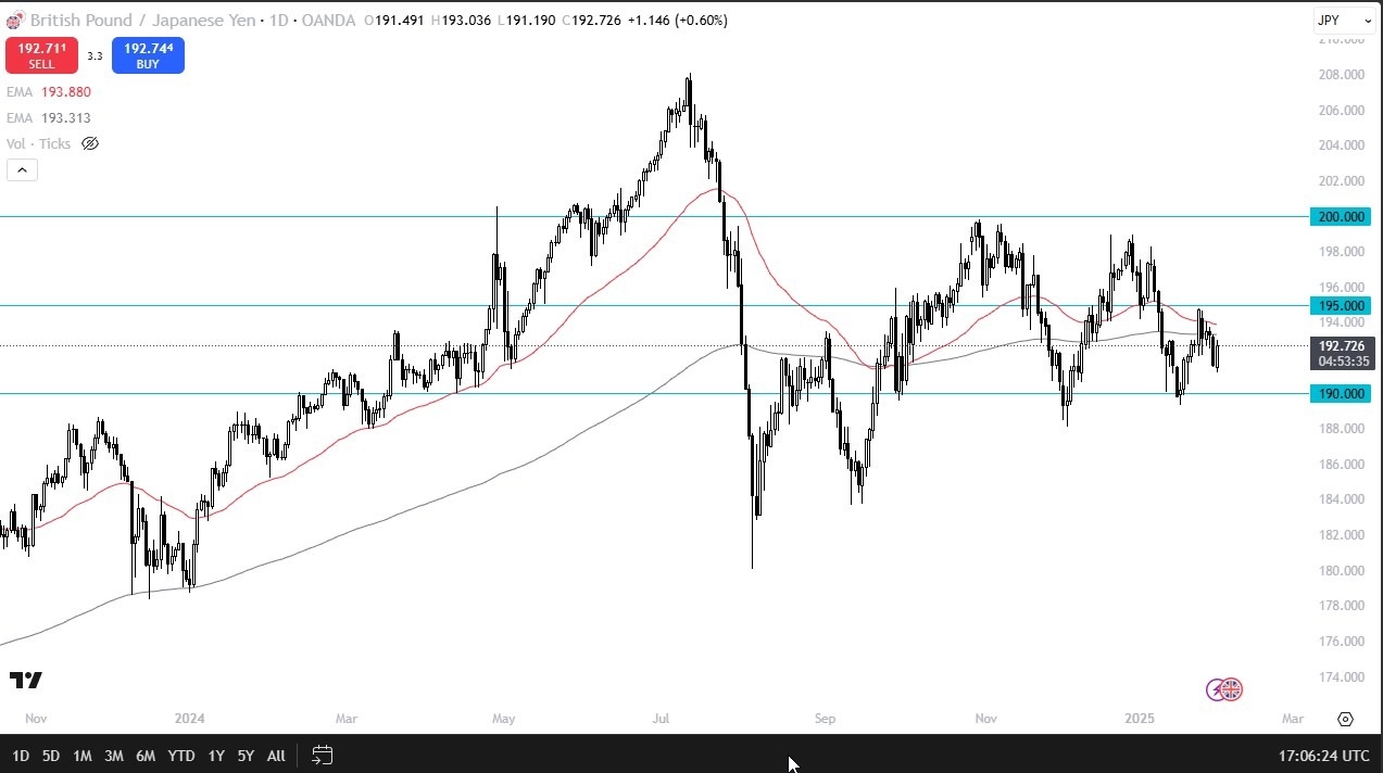 【XM Market Review】--GBP/JPY Forecast: Rallies but Faces Key Resistance(图1)