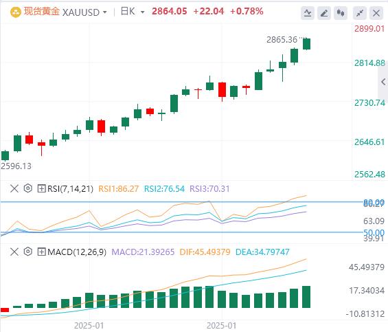 【XM外汇市场分析】：美国就业数据疲软，黄金触及2865美元 提振了避险需求(图1)