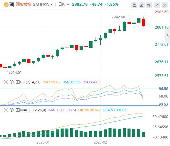 【XM外汇】：随着通胀压力增加，3000美元触手可及吗？(图1)