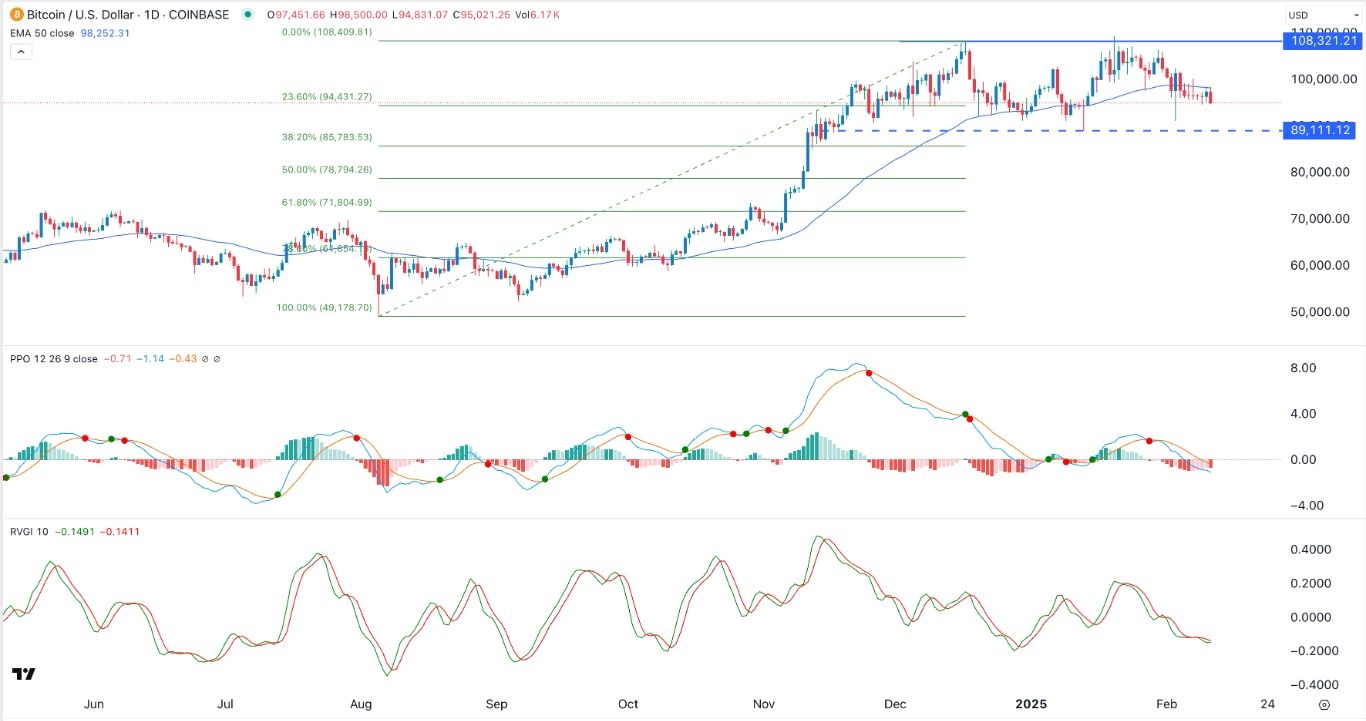 【XM Market Analysis】--BTC/USD Forex Signal: Double-Top Points to a Drop to 90,000(图1)