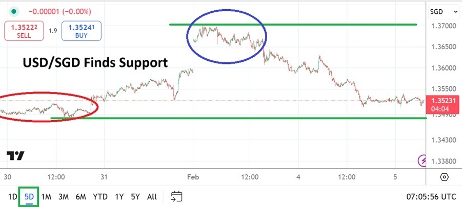 【XM Market Analysis】--USD/SGD Analysis: Behavioral Sentiment Dominating Speculative Trading(图1)