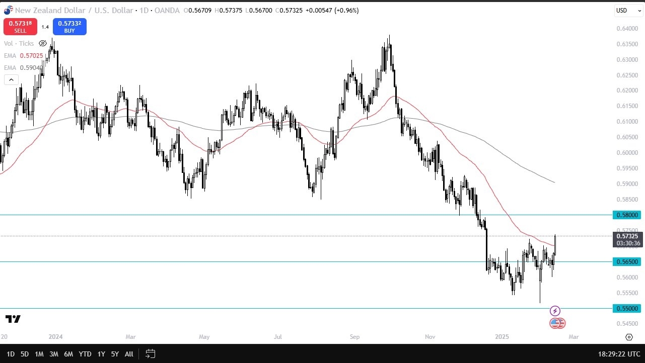 【XM Market Review】--NZD/USD Forecast: Surges Higher(图1)