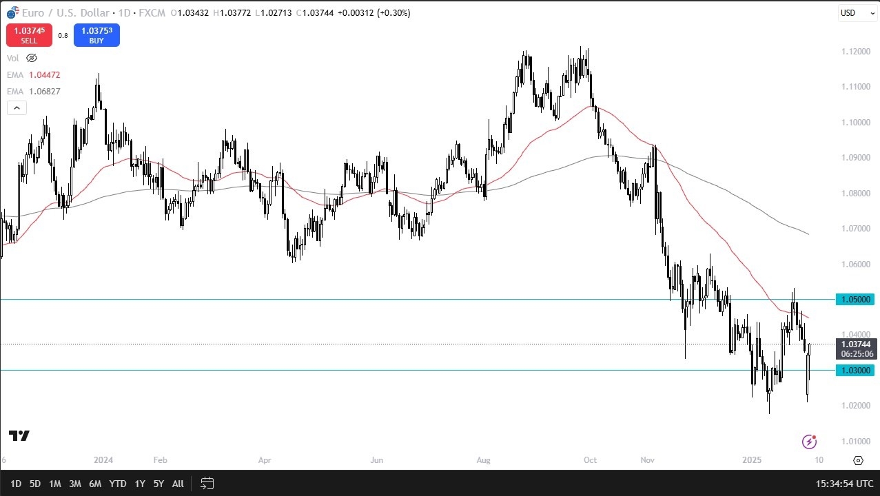 【XM Market Review】--EUR/USD Forecast: Rallies in Relief Rally(图1)