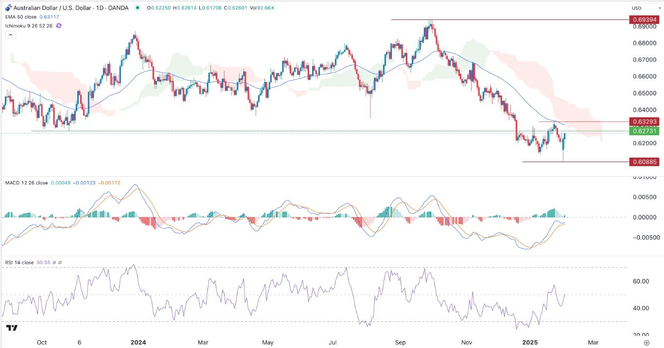 【XM Market Analysis】--AUD/USD Forex Signal: Pullback Likely Ahead of ADP Jobs Data(图1)