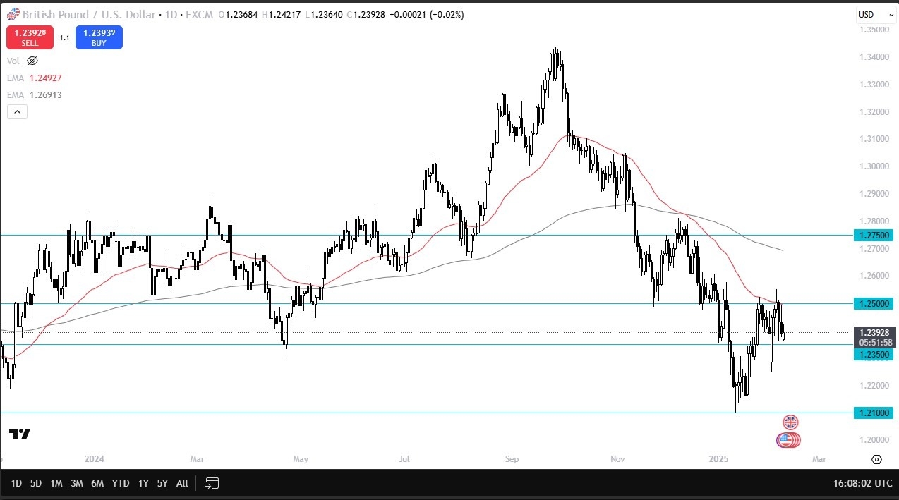 【XM Market Analysis】--GBP/USD Forex Signal: Overhead Pressure(图1)