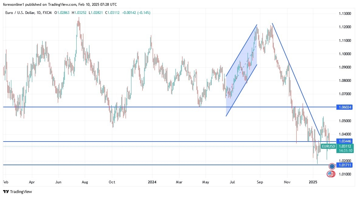 【XM Market Review】--EUR/USD Analysis: Preparing for Further Losses(图1)