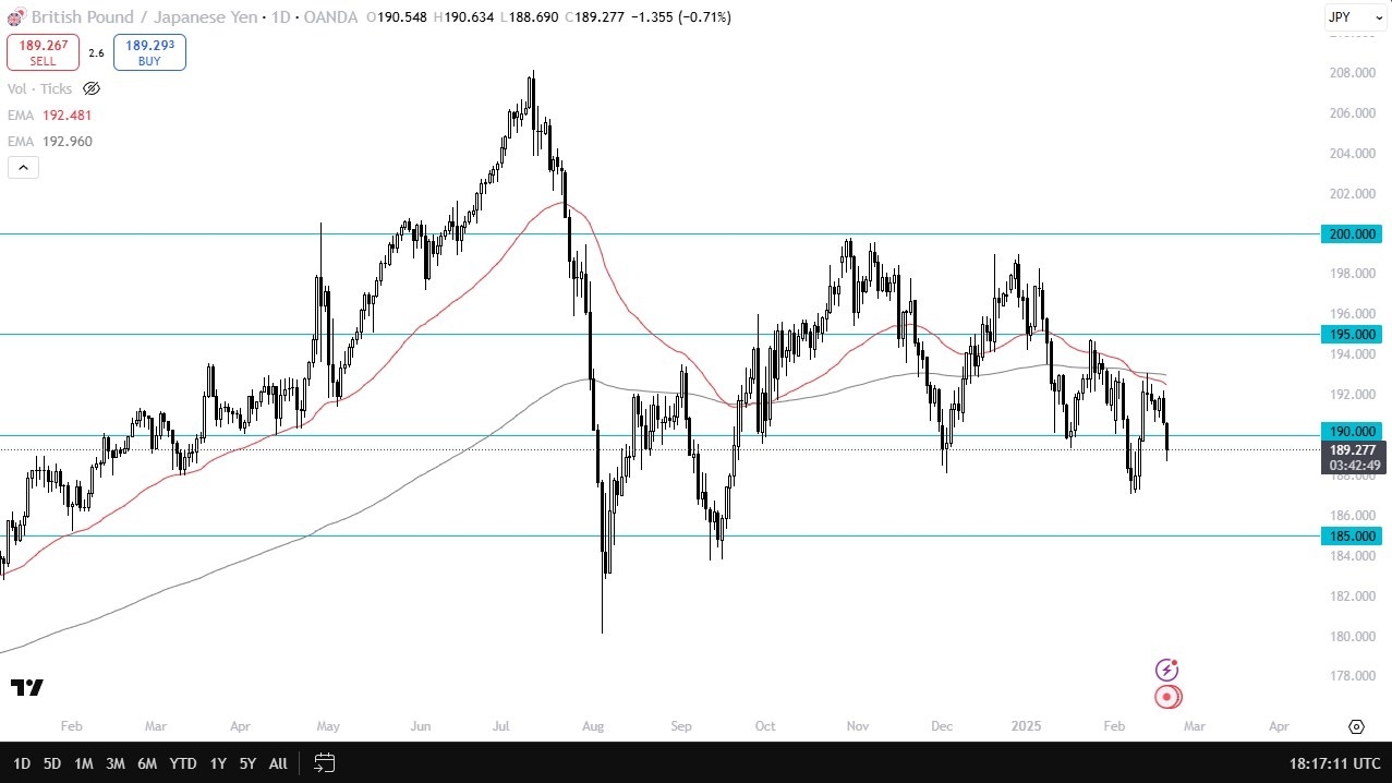 【XM Forex】--GBP/JPY Forecast: Struggles Near 190, Watching Key Support(图1)