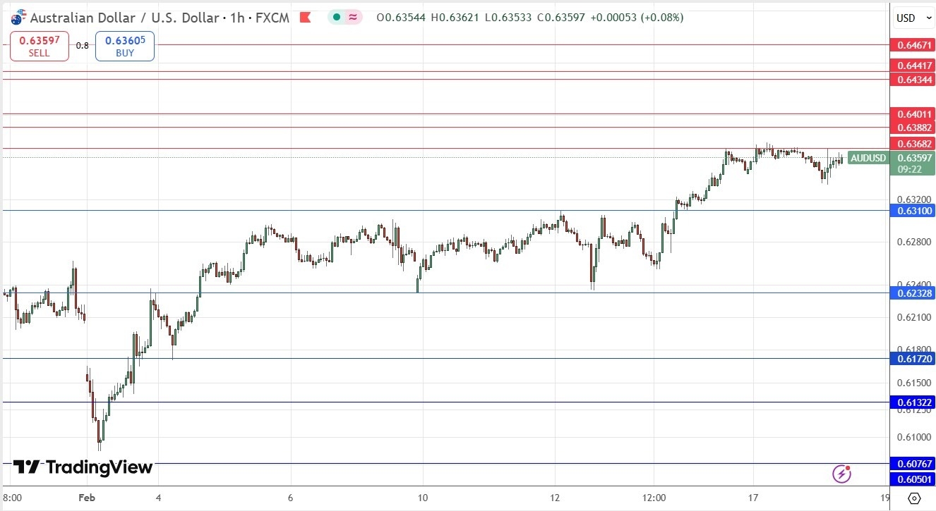 【XM Forex】--AUD/USD Forex Signal: Rises to New 2-Month High Price(图1)