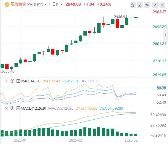 【XM外汇】：黄金买盘动能出现衰竭迹象，续走势将取决于该点位的突破情况(图1)