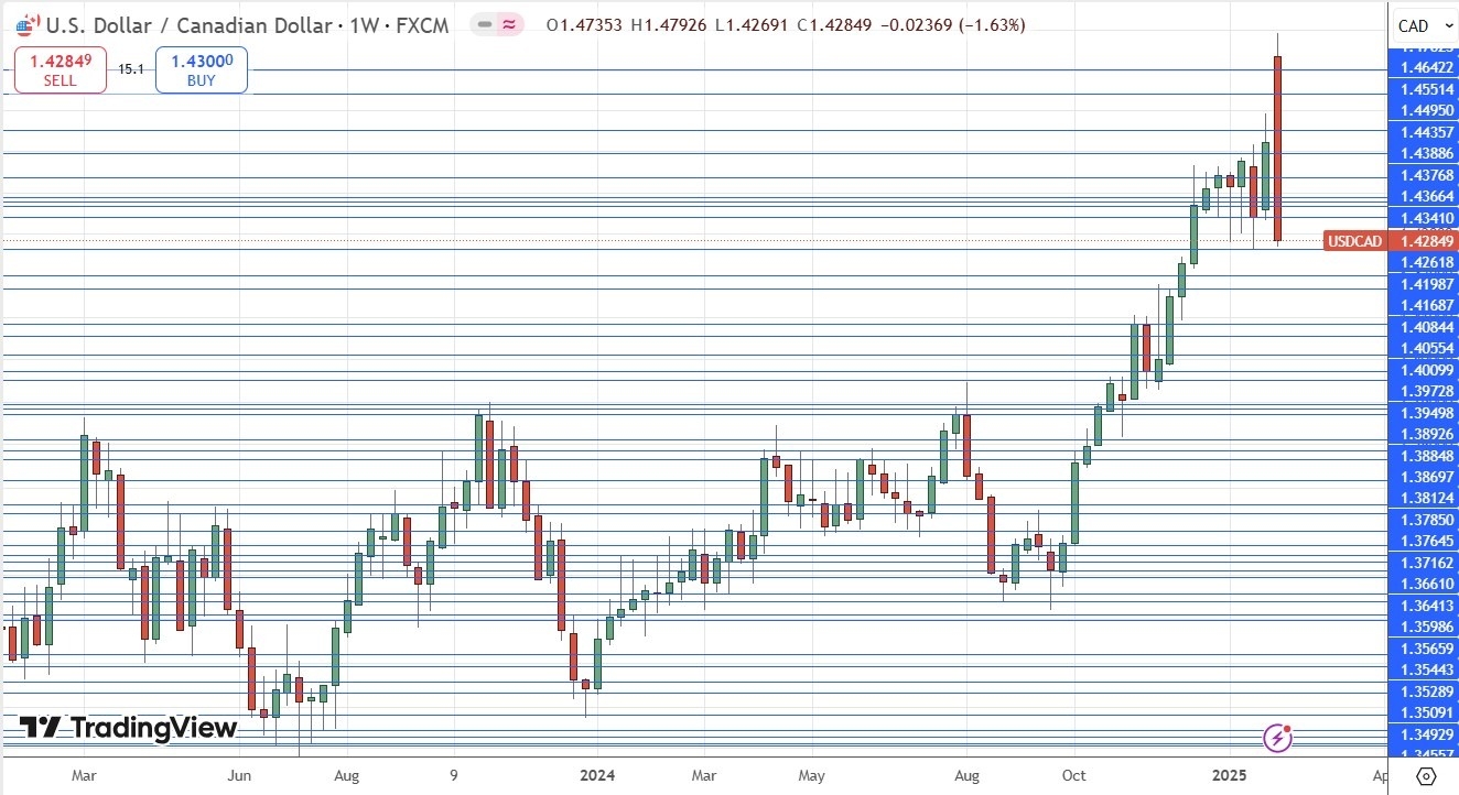 【XM Forex】--Weekly Forex Forecast – USD/JPY, USD/CAD, Gold, Coffee, Corn(图6)