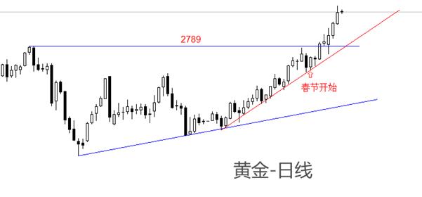 【XM官网】：春节期间COMEX黄金飙涨，昨日市价突破2900美元关口(图1)