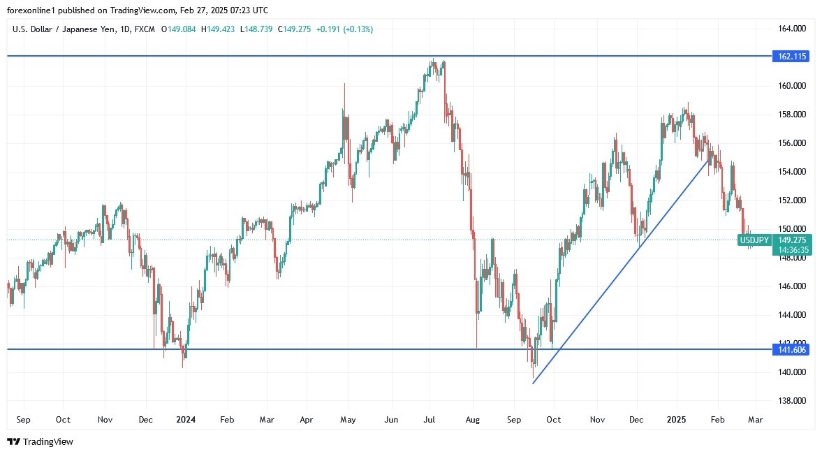 【XM Market Review】--USD/JPY Analysis: Awaits Key US Data, Stays Below 150(图1)