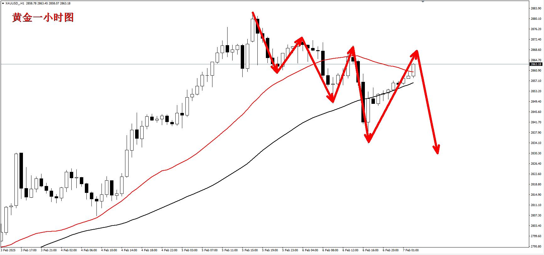【XM外汇决策分析】：黄金短线开始转弱了，早盘2870短线先空！(图1)