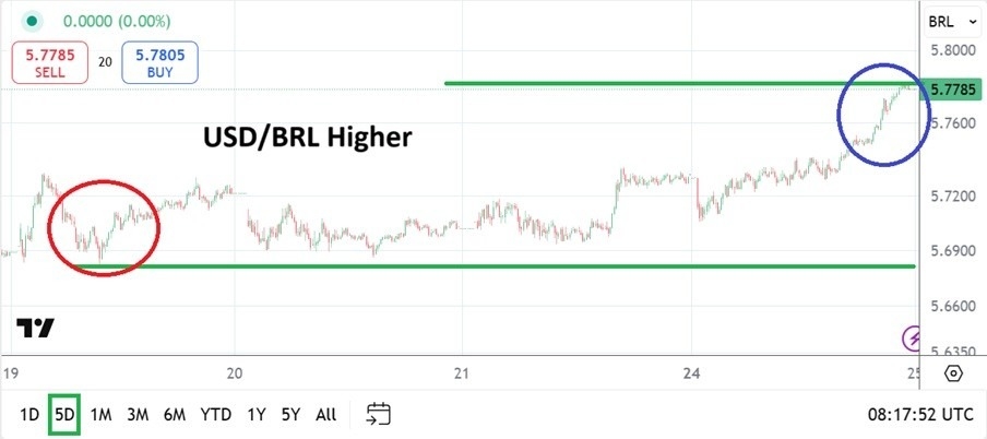 【XM Forex】--USD/BRL: Support Proves Durable and Reversal Higher Sparked(图1)