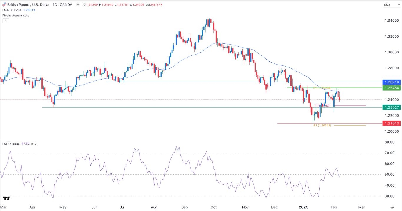 【XM Forex】--GBP/USD Forex Signal: Bearish Amid the Fed and BoE Divergence(图1)