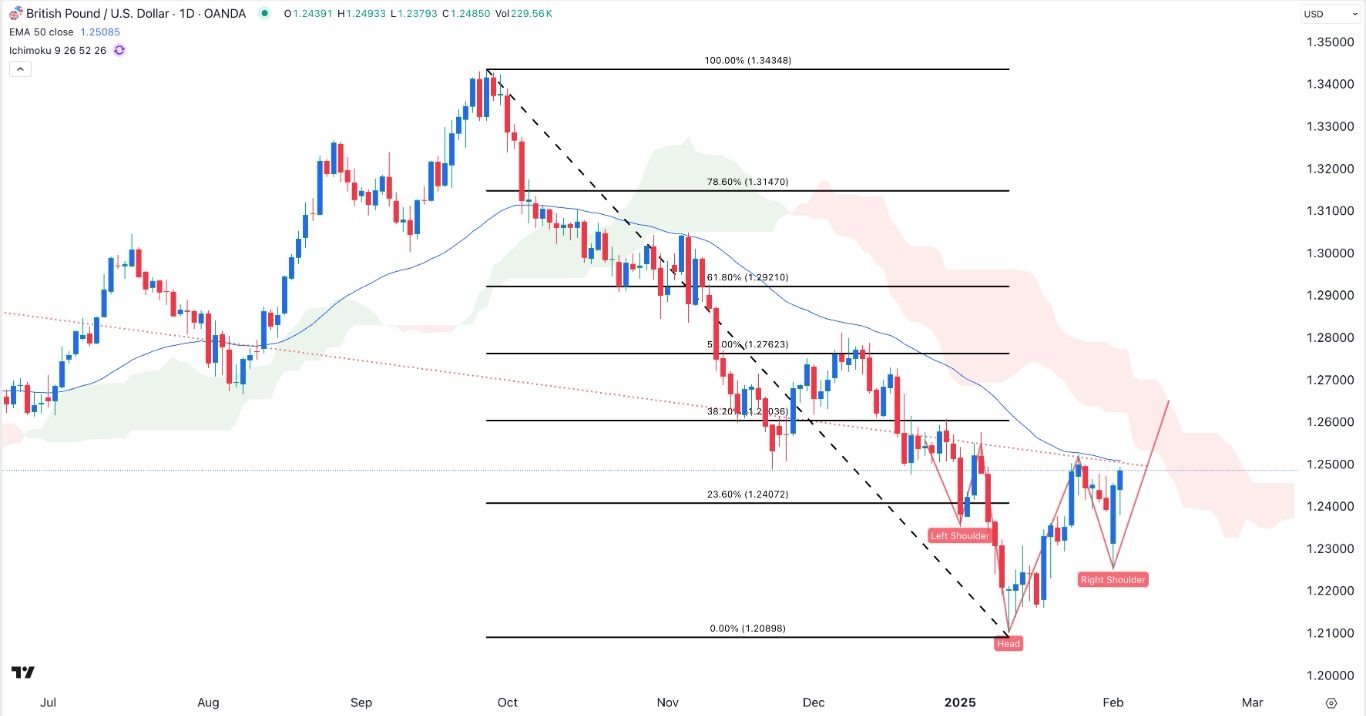 【XM Market Analysis】--GBP/USD Forex Signal: Inverse Head and Shoulders Pattern Forms(图1)