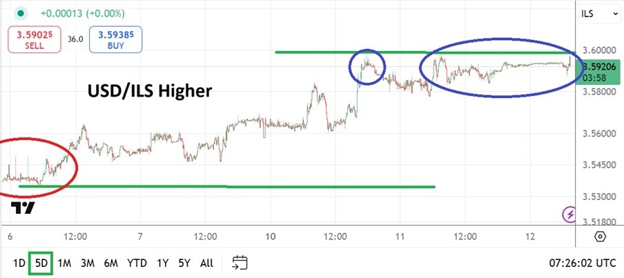 【XM Group】--USD/ILS Analysis: Speculative Wagers as Political Fireworks Threaten(图1)