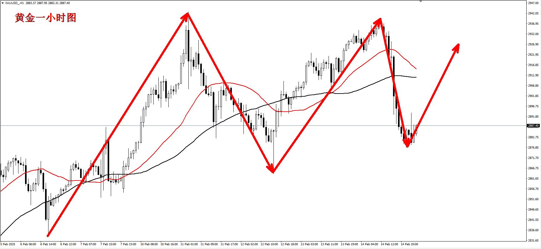 【XM外汇市场分析】：黄金早盘企稳2880，早盘可以短线先多！(图2)
