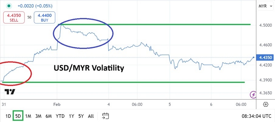 【XM Decision Analysis】--USD/MYR Analysis: Steadies After Volatility(图1)