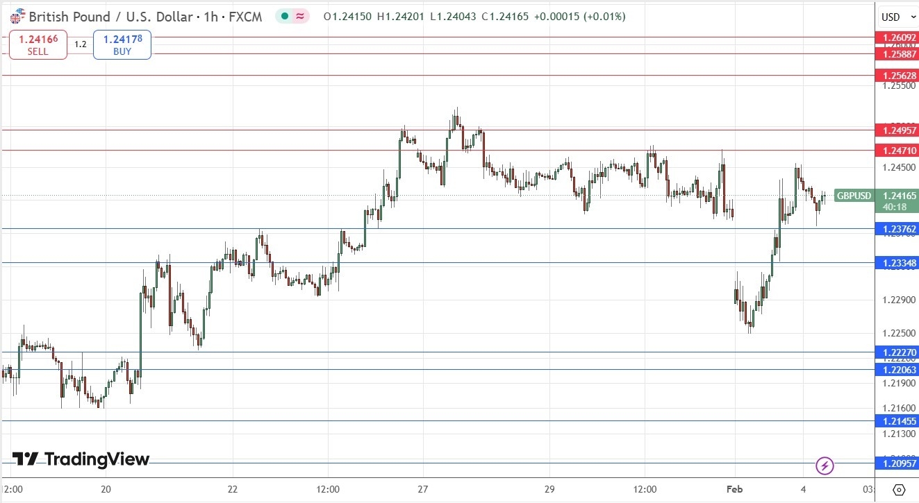 【XM Market Analysis】--GBP/USD Forex Signal: Weakly Bullish Above $1.2376(图1)