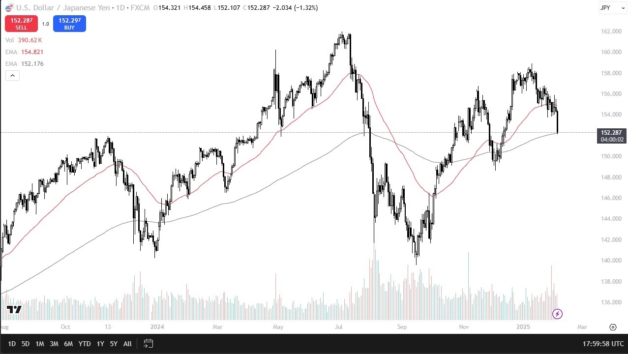 【XM Forex】--USD/JPY Forecast: Plunges to Key Support(图1)