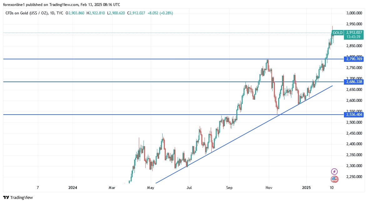 【XM Market Analysis】--Gold Analysis: Global Tensions Support Buying Sentiment(图1)