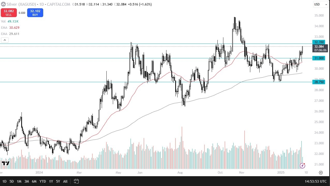 【XM Forex】--Silver Forecast: Surges Higher(图1)