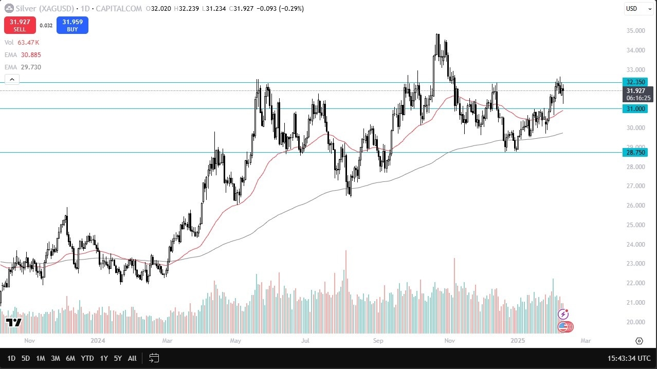 【XM Market Review】--Silver Forecast: Finds Support Near $31(图1)