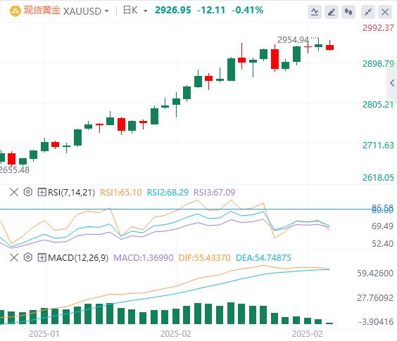 【XM外汇】：金价从历史峰值附近回落，下行空间似乎有限(图1)