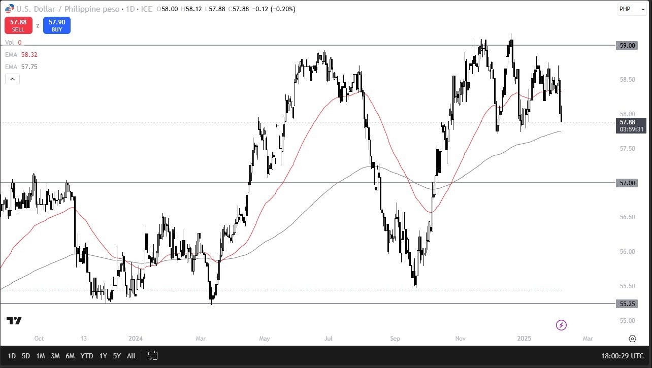 【XM Forex】--USD/PHP Forecast: Holds Range(图1)