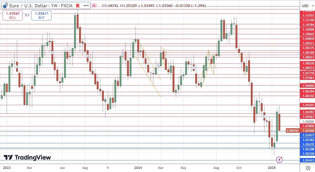 【XM Group】--Weekly Forex Forecast – EUR/USD, USD/CAD, Gold, Coffee, Corn(图5)