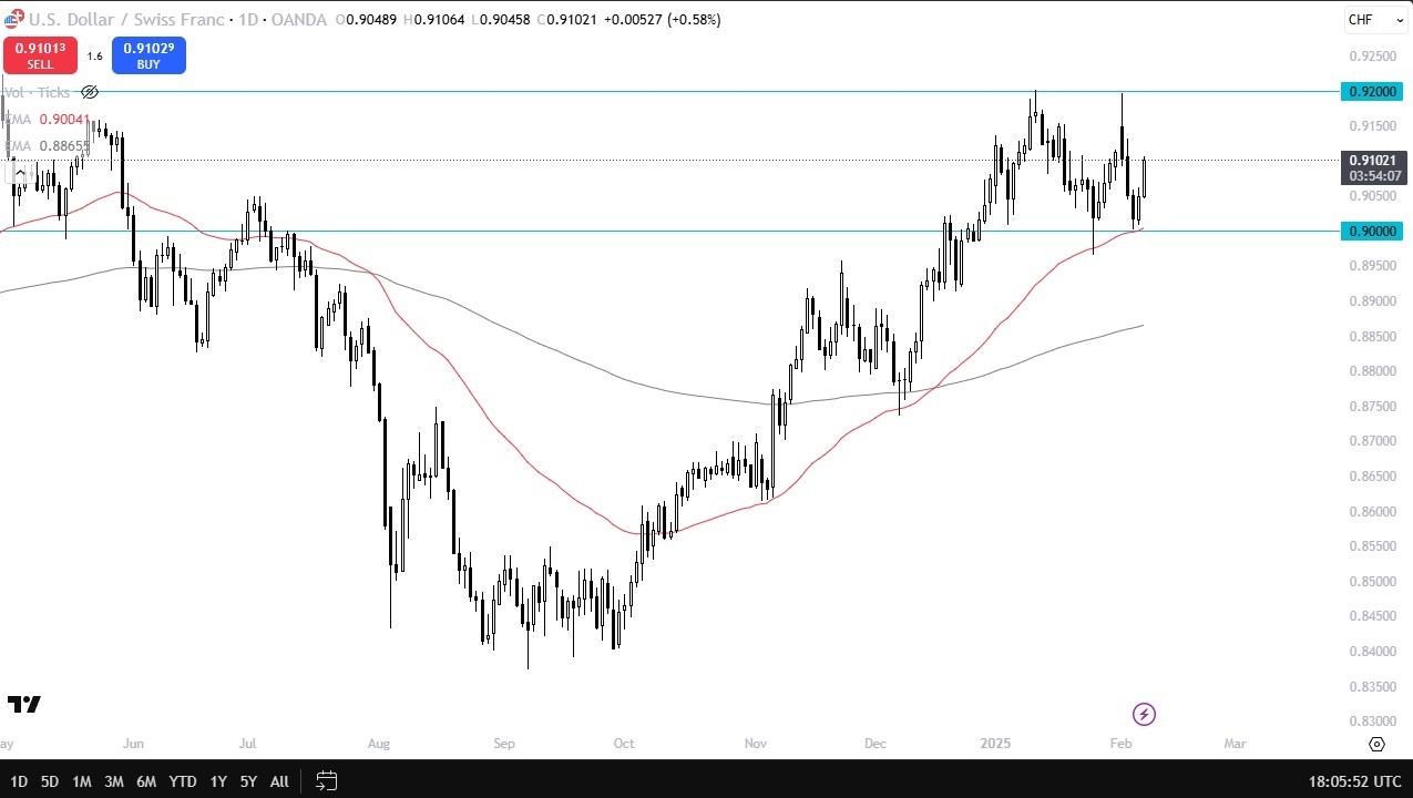 【XM Market Analysis】--USD/CHF Forecast: Eyes Breakout Above 0.92(图1)