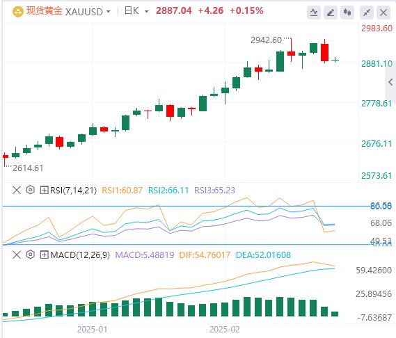 【XM Group】：黄金看涨趋势仍保持不变，短期回调压力进一步显现(图1)