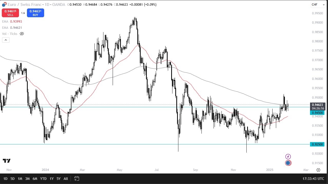 【XM Market Review】--EUR/CHF Forecast: Holds Above 0.9450, Eyes Upside Potential(图1)