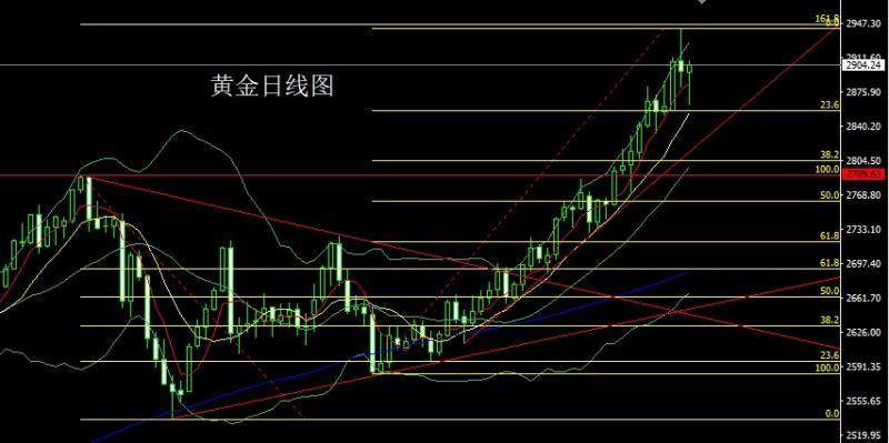 【XM外汇】：探底锤头做搓揉，金银回踩先低多(图1)