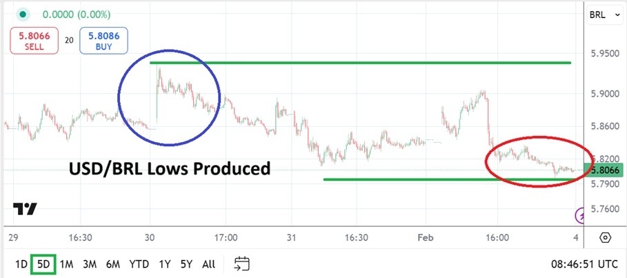 【XM Market Analysis】--USD/BRL Analysis: Hits New Lows Amid Market Calm(图1)