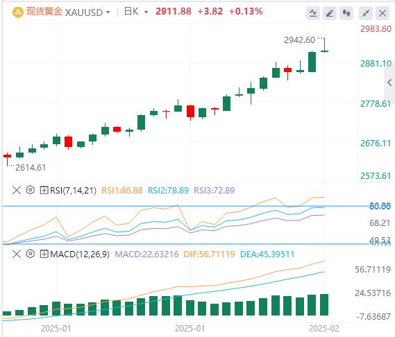 【XM外汇决策分析】：在贸易战担忧中，黄金能否守住2900美元的支撑位？(图1)