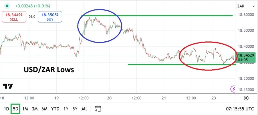 【XM Market Analysis】--USD/ZAR Analysis: Support Being Challenged as Concerns Start to Arise(图1)