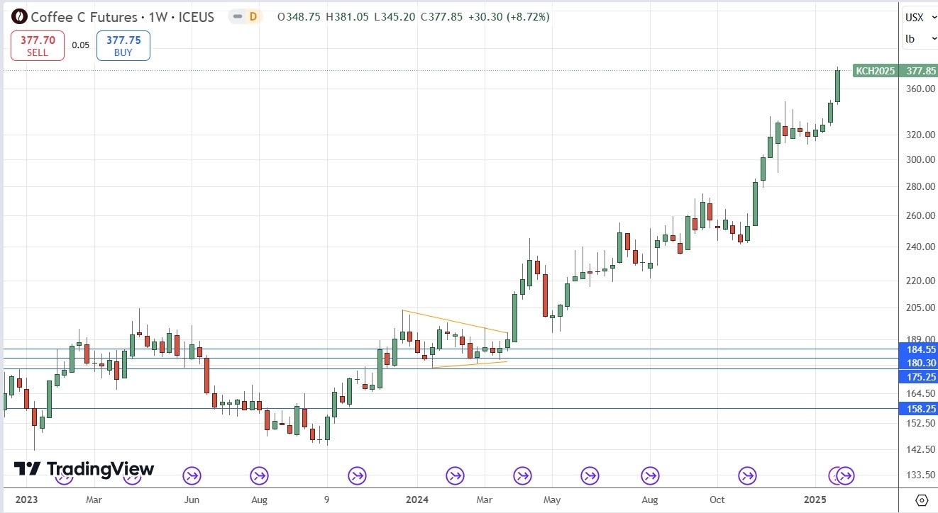 【XM Group】--Weekly Forex Forecast – EUR/USD, USD/CAD, Gold, Coffee, Corn(图8)